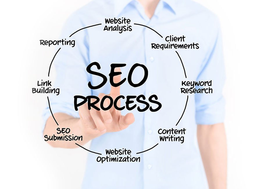 SEO Process